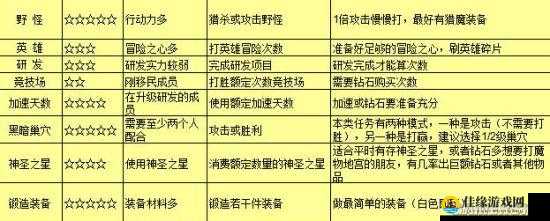 王国纪元圣堂神力值获取全攻略！爆肝整理的血赚技巧必看